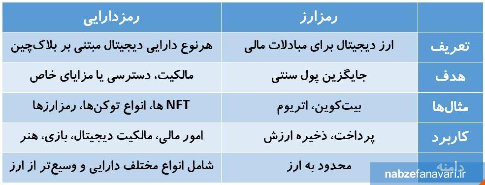  تفاوت‌های کلیدی رمزارز و رمزدارایی