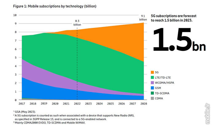 گزارش اریکسون از نرخ نفوذ فناوری 5G – پیش‌بینی 1.5 میلیارد مشترک نسل پنجم تا پایان سال 2023
