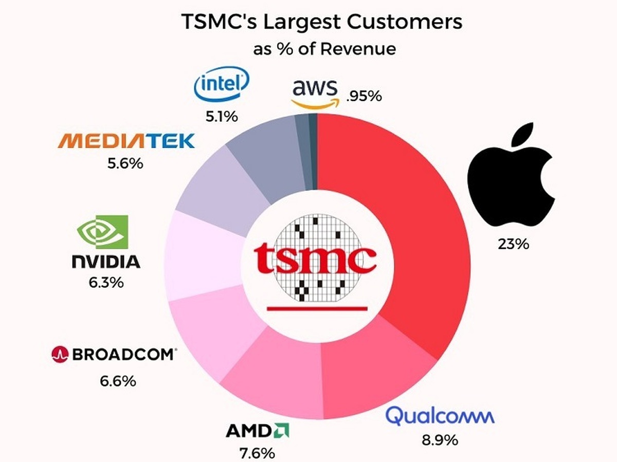 تاثیر تراشه‌های هوش مصنوعی بر رشد فروش ۳۴ درصدی فروش TSMC
