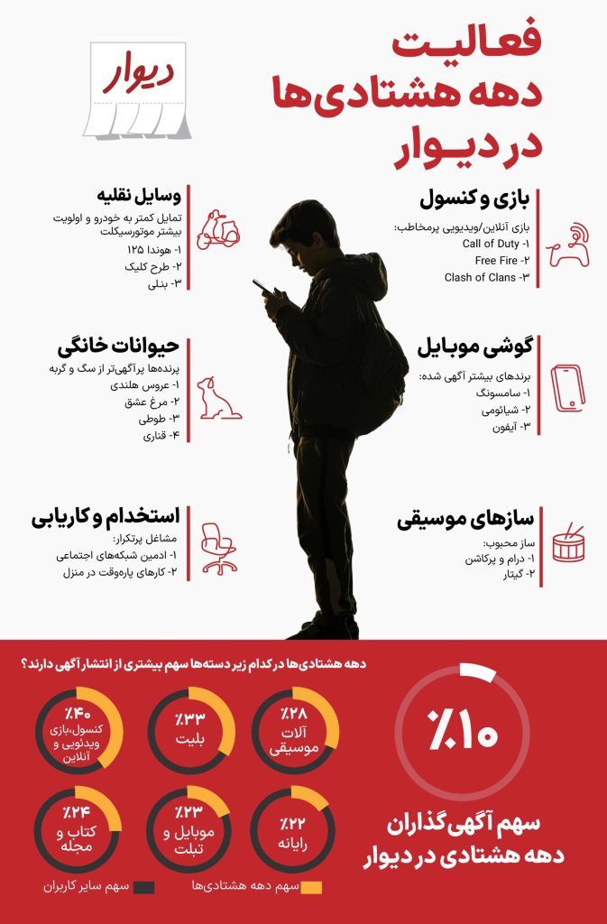 فعالیت دهه هشتادی‌ها در پلتفرم دیوار