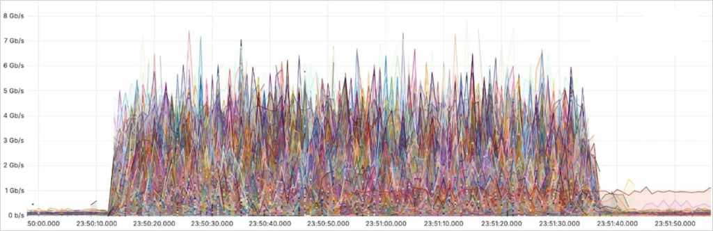 این حمله از یک بات‌نت مبتنی بر Mirai با استفاده از ۱۳ هزار دستگاه آلوده انجام شد