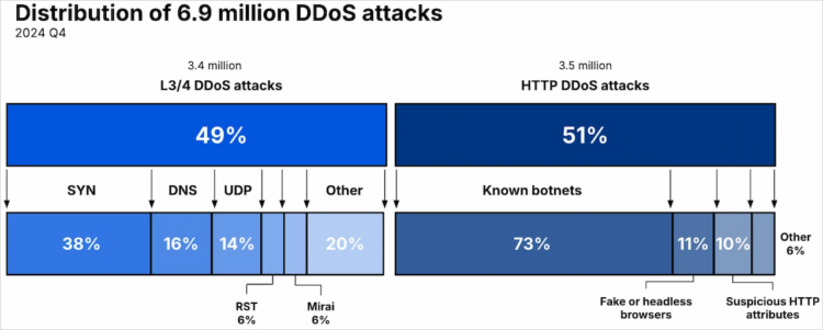 کلودفلر موفق به دفع یک حمله DDoS رکوردشکن با حجم ۵.۶ ترابیت بر ثانیه شد