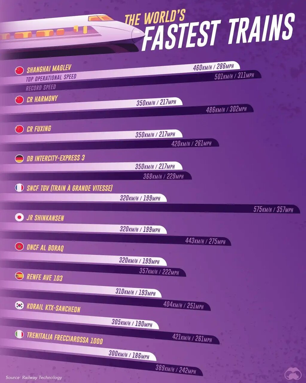 سریعترین قطارهای جهان