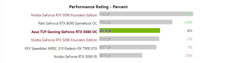 عملکرد گیمینگ کارت گرافیک RTX 5080