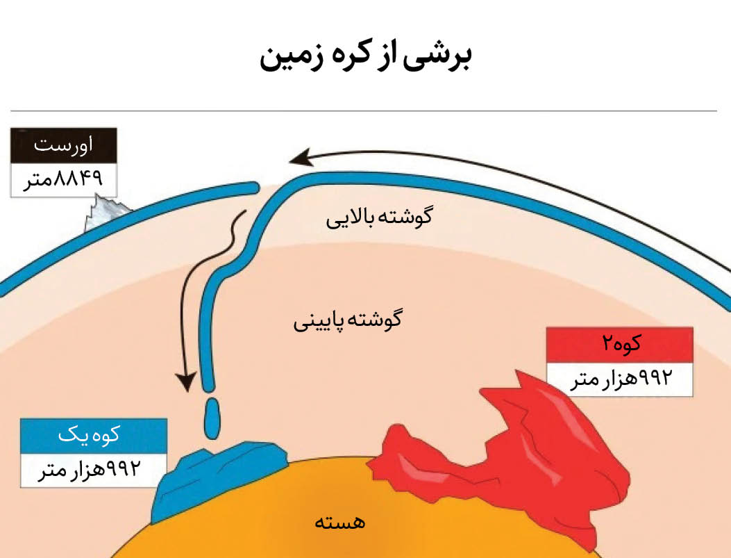 دانشمندان اکنون ۲ کوه عظیم را کشف کرده‌اند که به طرز شگفت‌انگیزی ۱۰۰برابر بلندتر از مرتفع‌ترین قله هیمالیا هستند.