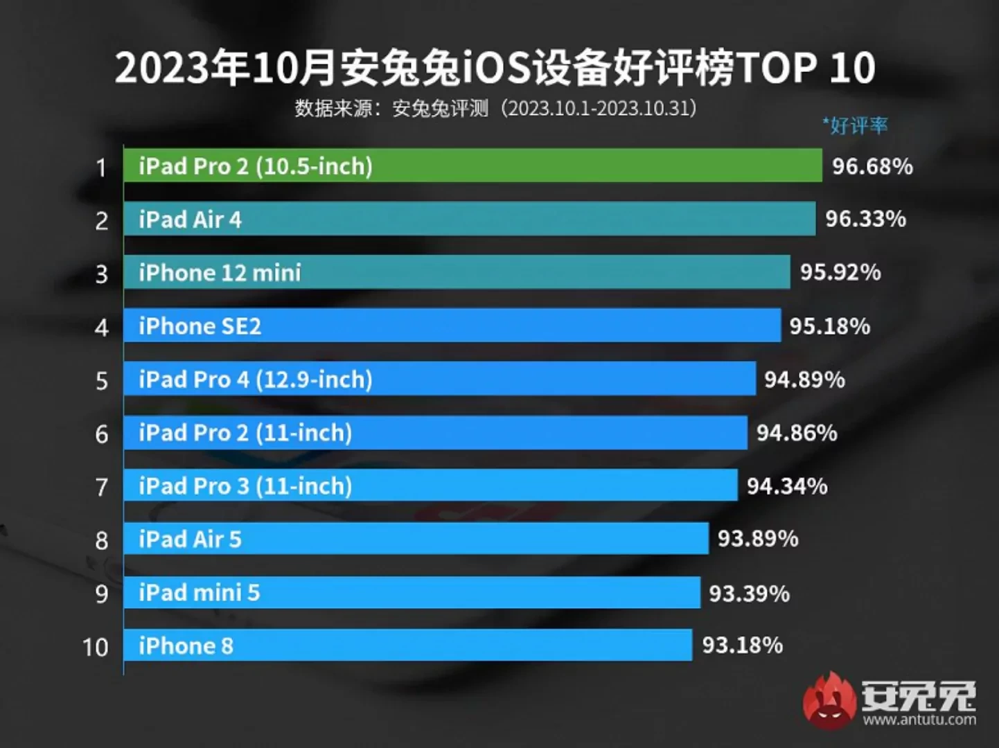 فهرست محبوب‌ترین محصولات اپل با سیستم‌عامل iOS منتشر شد