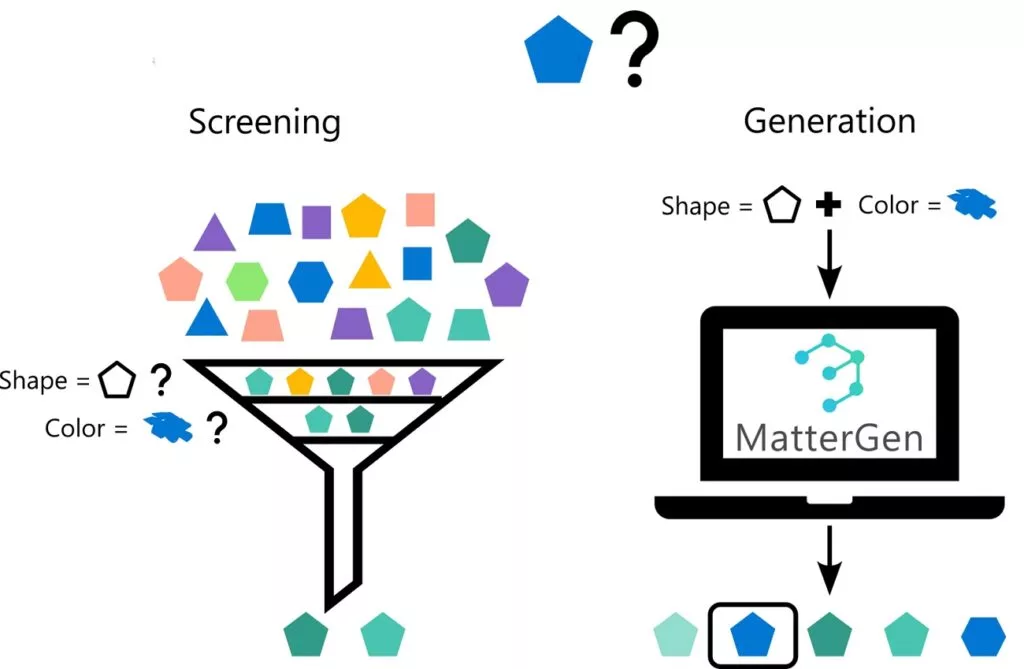 مقایسه روش سنتی غربال‌گری با MatterGen