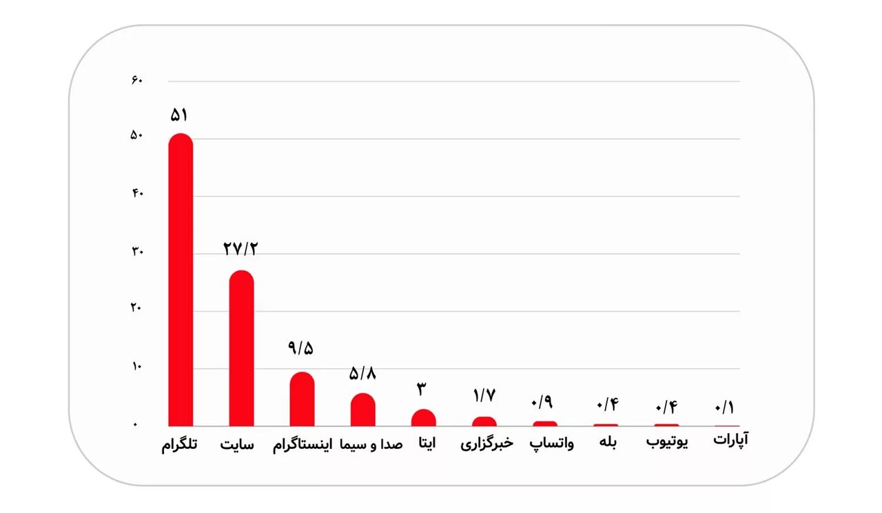 براساس نظرسنجی شرکت اطلاع‌رسانی و آموزش بورس در آذر ۱۴۰۳، پس از تلگرام، سایت‌های خبری با ۲۷.۲ درصد و اینستاگرام با ۹.۵ درصد در رتبه‌های دوم و سوم قرار دارند.