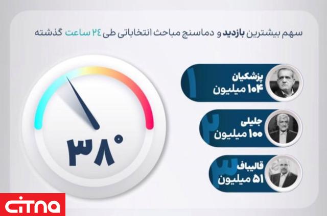 سهم بالاترین بازدید محتواهای انتخاباتی نامزدها در شبکه های اجتماعی
