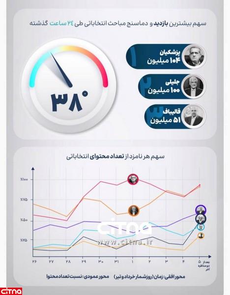 آمار بیشترین بازدید محتوای شبکه های اجتماعی انتخابات ریاست جمهوری