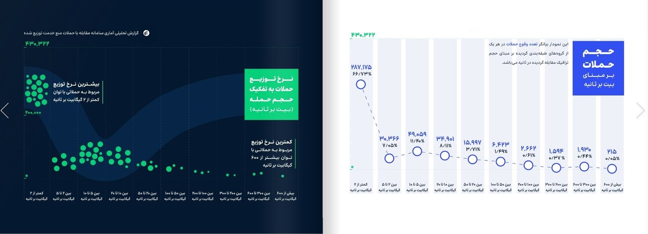 آمار حملات سایبری 2