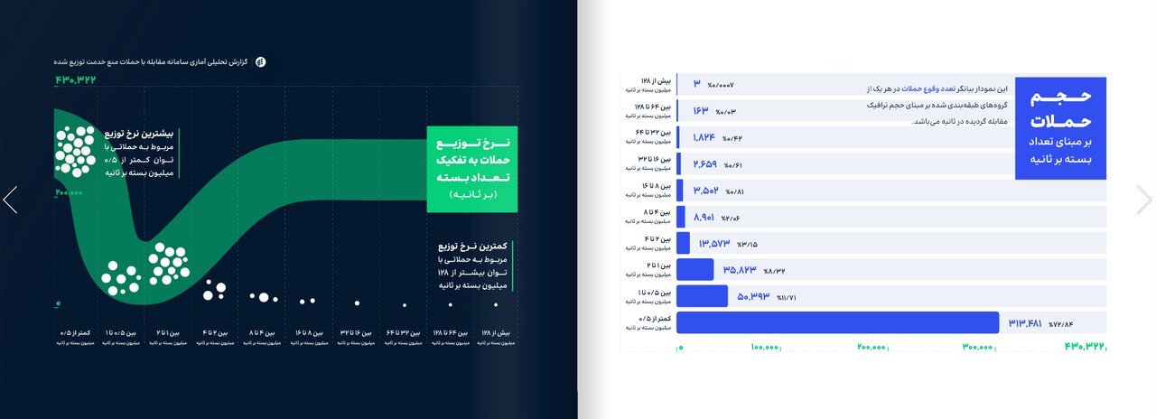 آمار حملات سایبری 3