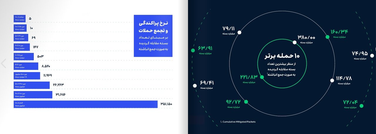 آمار حملات سایبری به کشور 6