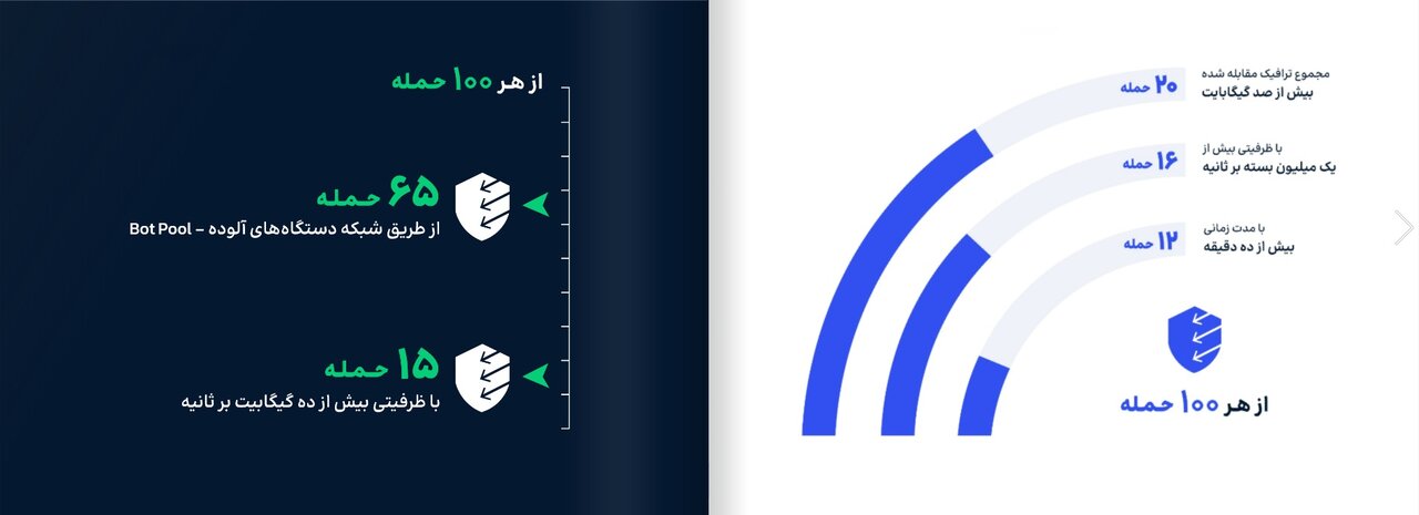 آمار حملات