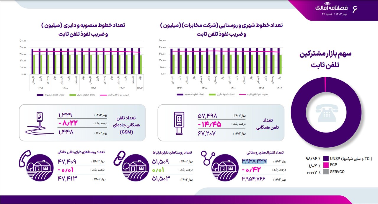 آمار خطوط تلفن