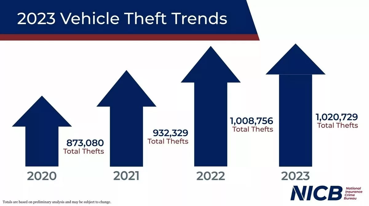 آمار سرقت خودرو در آمریکا