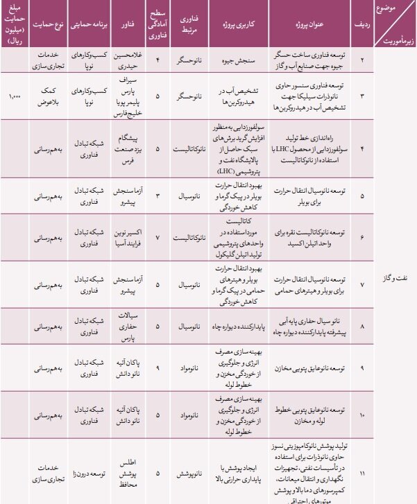 آمار صادرات نانوکاتالیست‌های ایرانی به روسیه