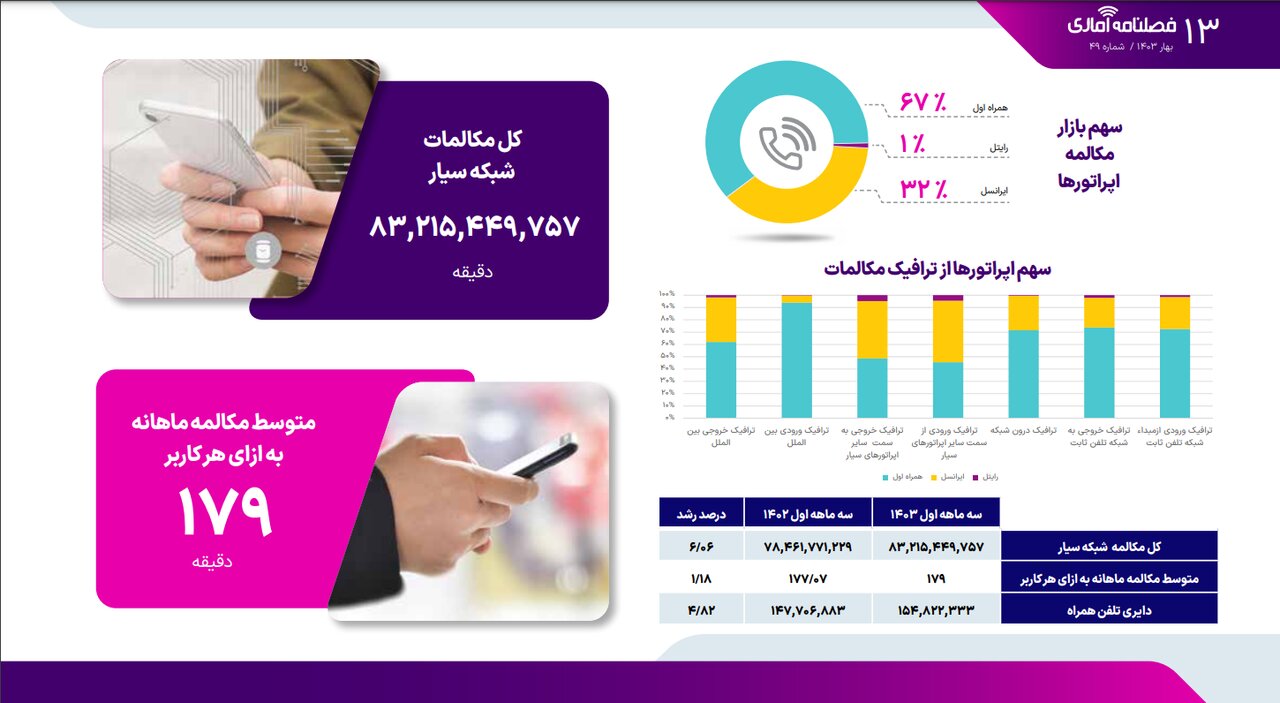 آمار مکالمات در تلفن همراه