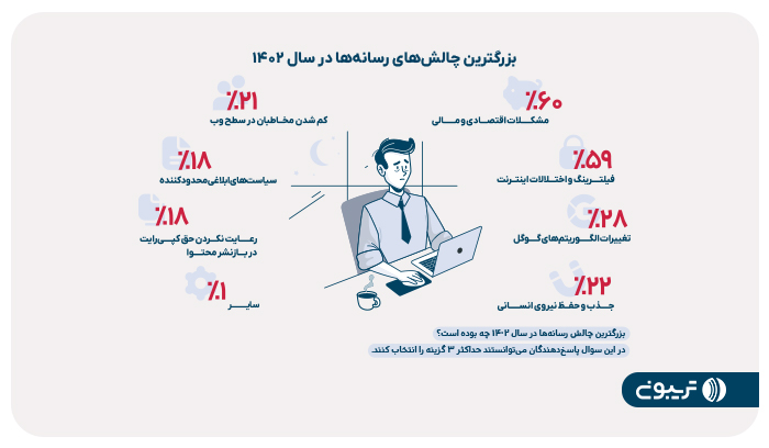 بزرگترین چالش رسانه های در سال 1402