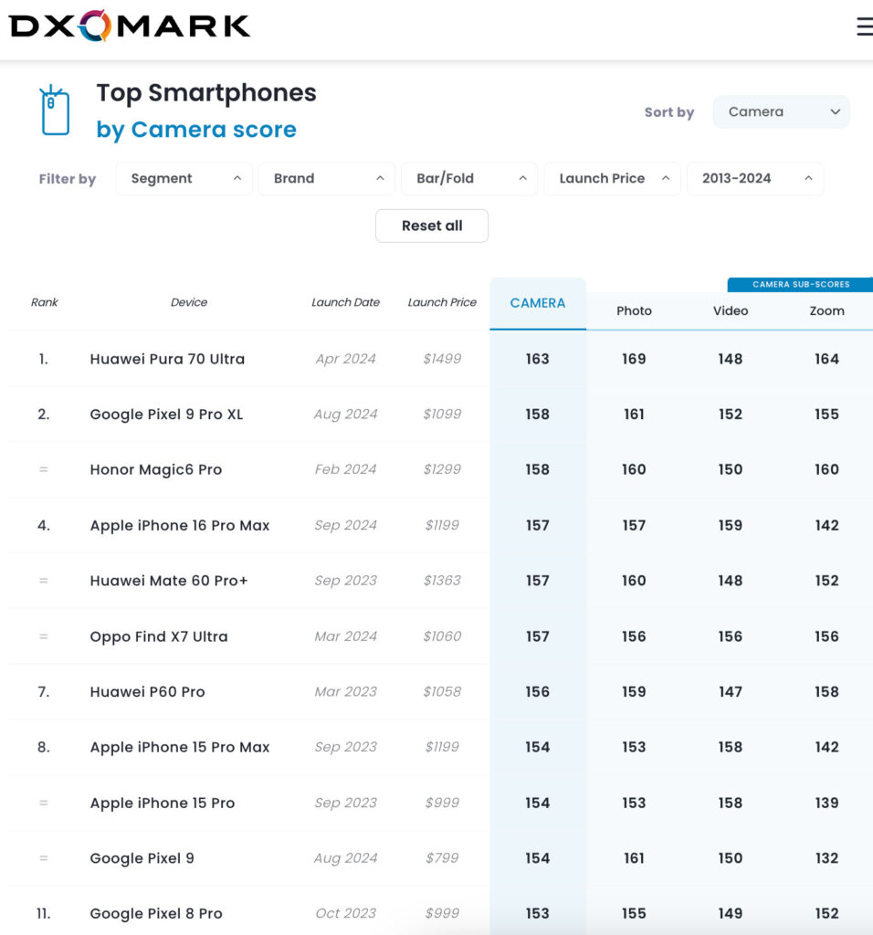 بهترین دوربین‌های موبایل تست شده توسط DxOmark