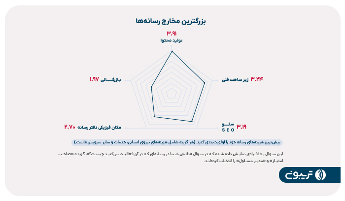 بیشترین هزینه های رسانه ها