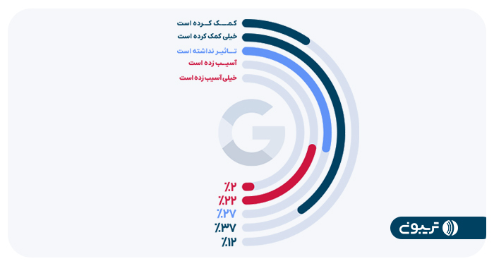 تاثیر تغییرات الگوریتم های گوگل در حوزه سئو