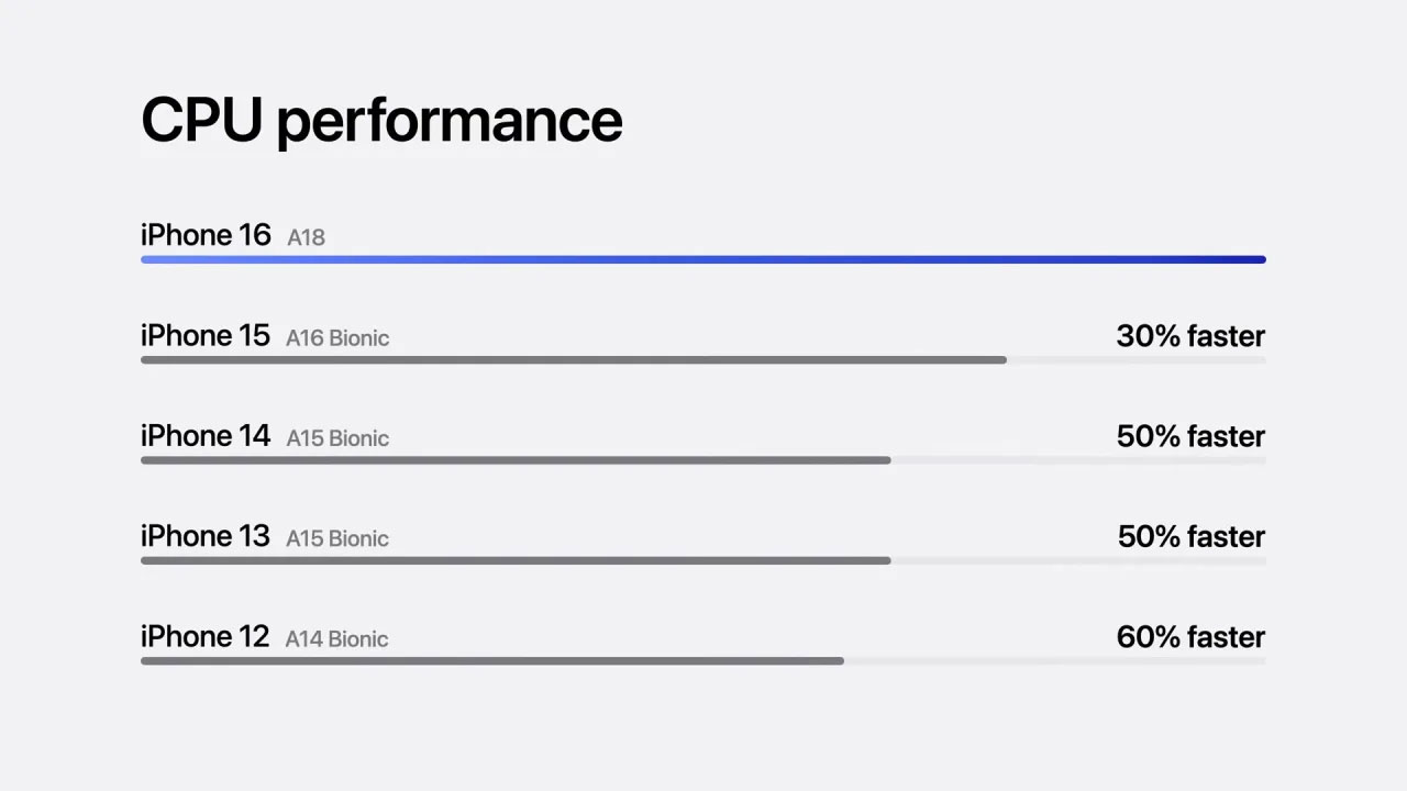 تراشه Apple A18 سی درصد سریع‌تر از قبل است