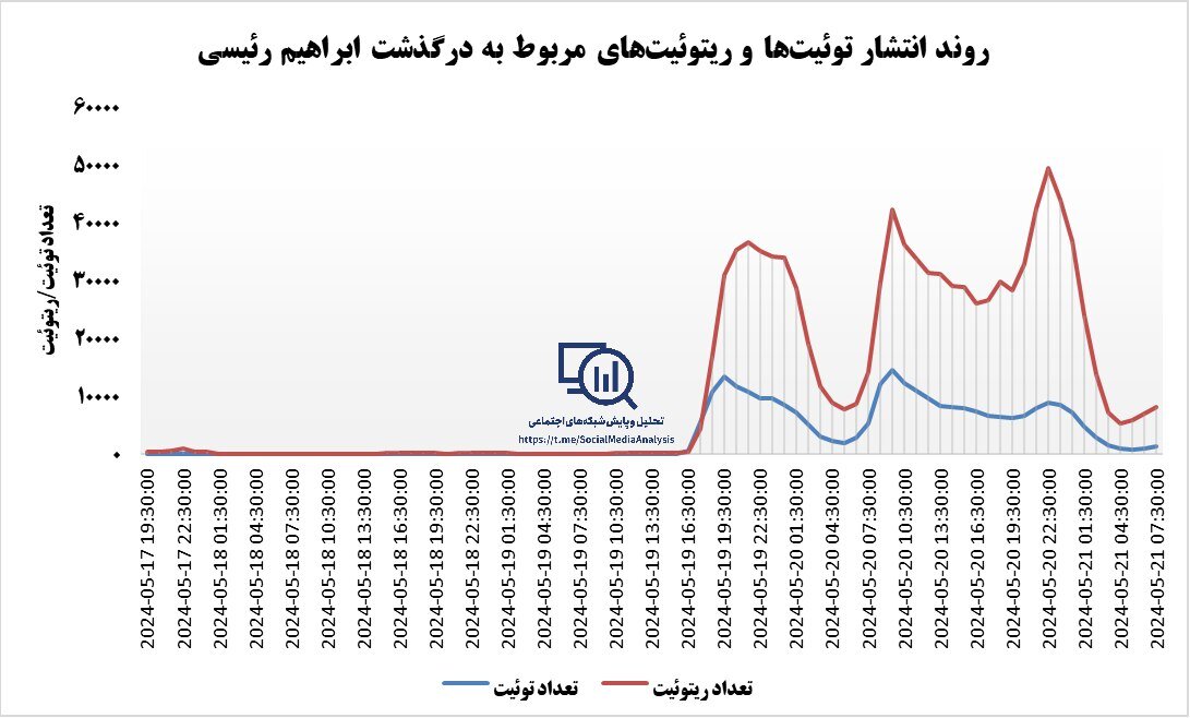 تعداد توییت های مربوط به سقوط بالگرد رییس جمهور و شهادت آقای رییسی