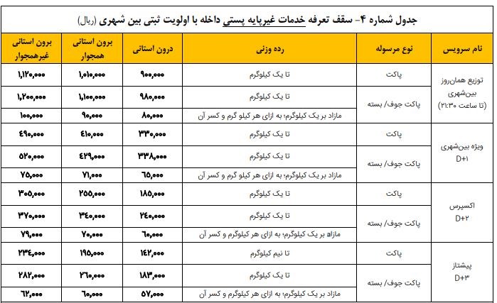 تعرفه خدمات پستی بر اساس وزن بسته