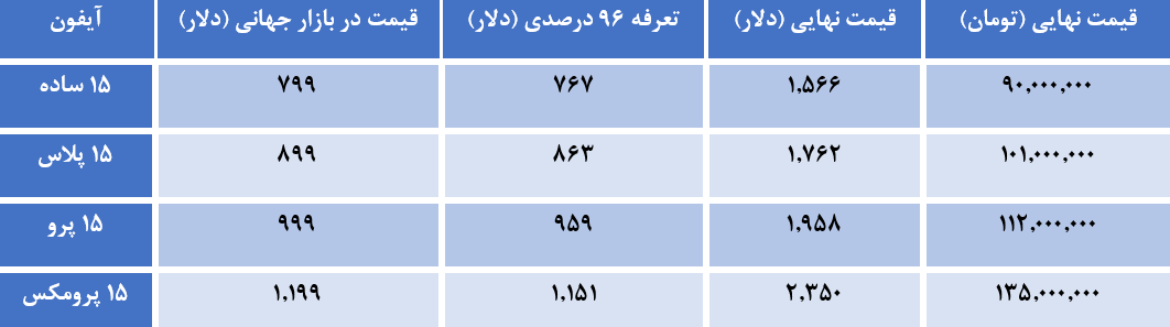 جدول قیمت آیفون‌های سری ۱۵ با تعرفه ۹۶ درصدی