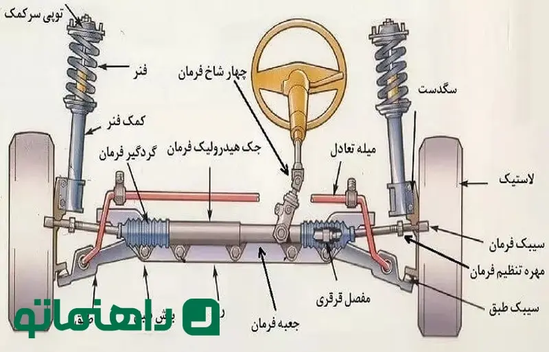 جلوبندی خودرو به مجموعه‌ای از قطعات و اجزاء گفته می‌شود که در قسمت جلویی خودرو قرار دارند و نقش بسیار مهمی در هدایت، تعادل و راحتی رانندگی ایفا می‌کنند