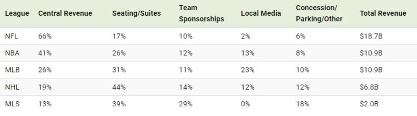 درآمد لیگ های ورزشی در آمریکا