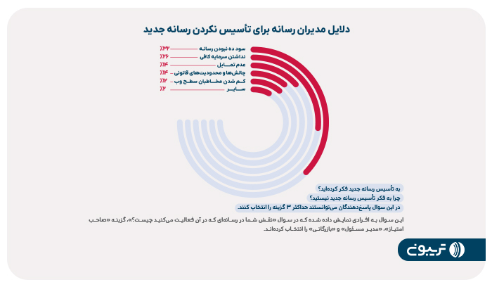 دلایل تاسییس نکردن رسانه جدید