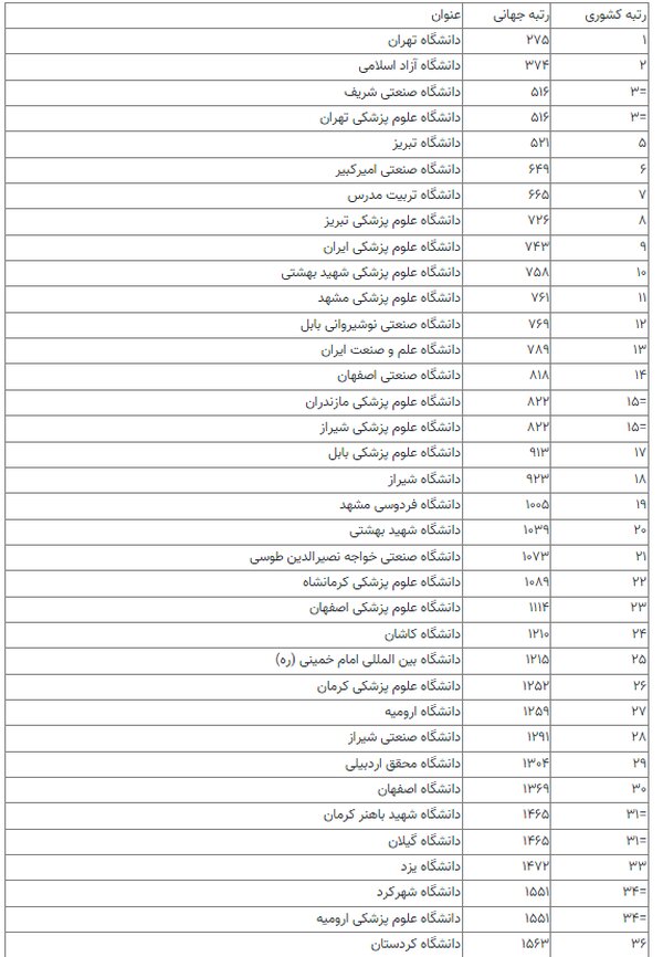 رتبه‌ دانشگاه‌های ایرانی 