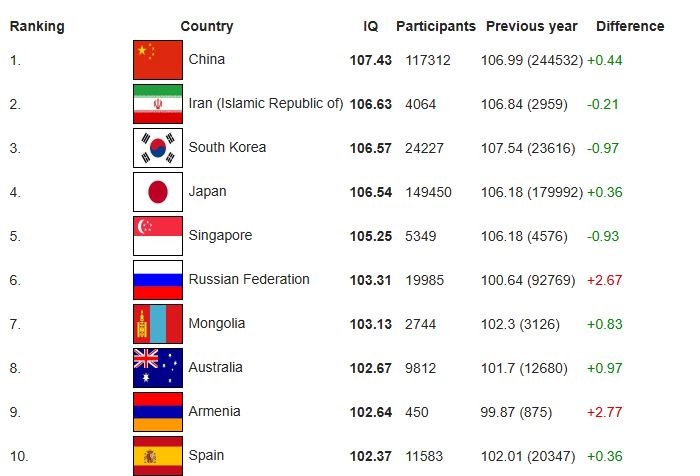 رتبه‌بندی IQ کشورها در سال ۲۰۲۵