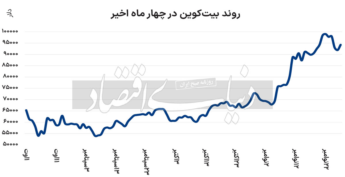 روند بیت کوین در 4 ماه اخیر