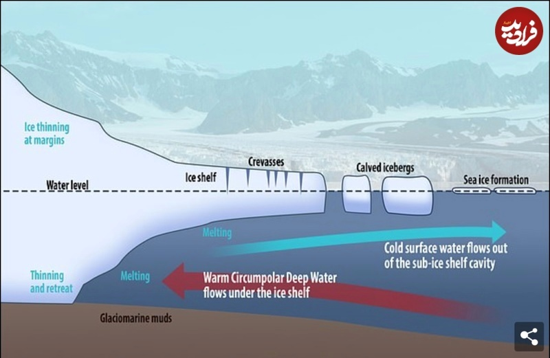 زمین زیر یخ‌های قطب جنوب غربی زیر سطح دریا است و قسمت‌هایی از بستر دریا زیر یخچال طبیعی به سمت عقب شیب دارد