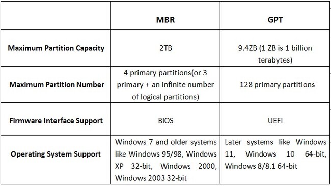 سازگاری سیستم عامل با پارتیشن های MBR و GPT