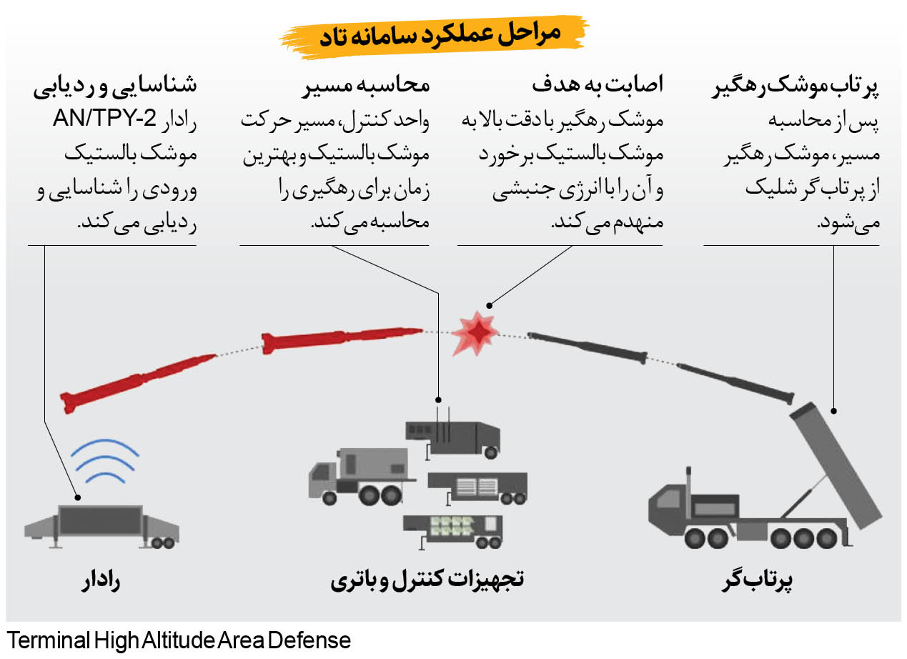 سامانه پدافند موشکی تاد