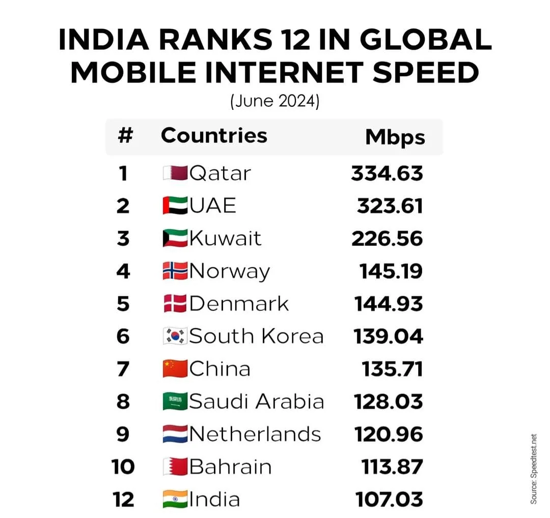 سرعت اینترنت همراه در کشورهای مختلف