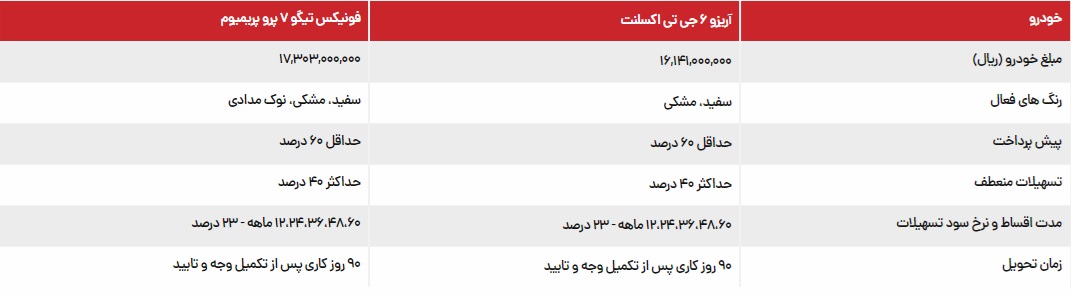 شرایط فروش جدید خودروهای آریزو ۶ جی تی و تیگو ۷ پرو ویژه طرح فرسوده