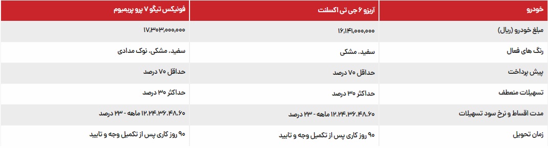 شرایط فروش جدید خودروهای آریزو ۶ جی تی و تیگو ۷ پرو