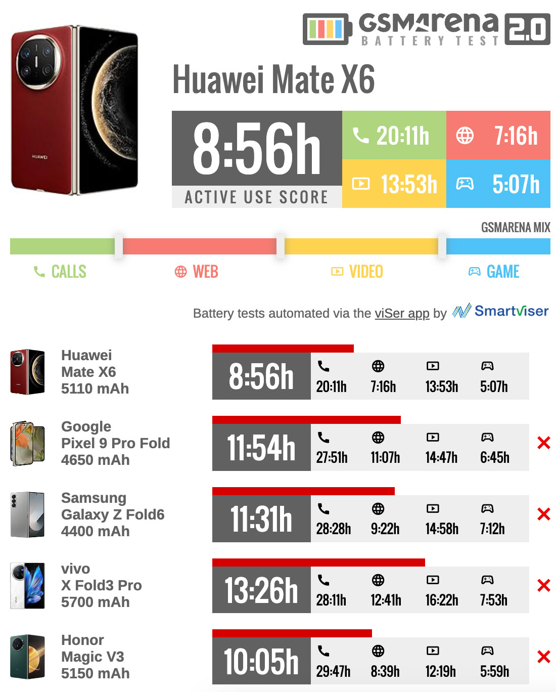 عمر باتری هواوی Mate X6