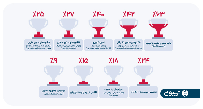 عوامل رتبه بندی در سال ۱۴۰۲ 