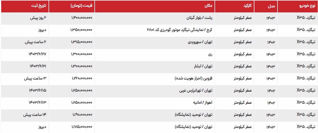 قیمت تیگارد X35 در بازار آزاد