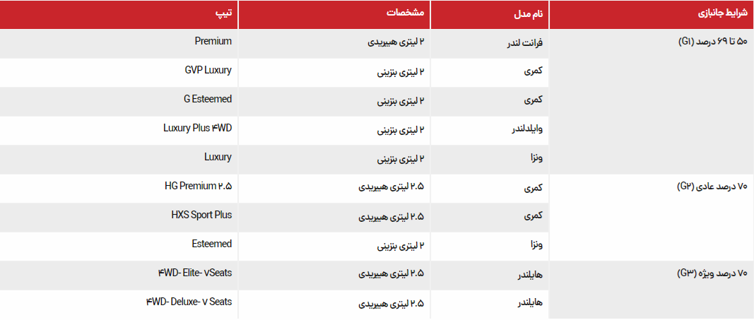 لیست خودروهای وارداتی تویوتا ماهان صنعت در سامانه جانبازان در شهریور ۱۴۰۳