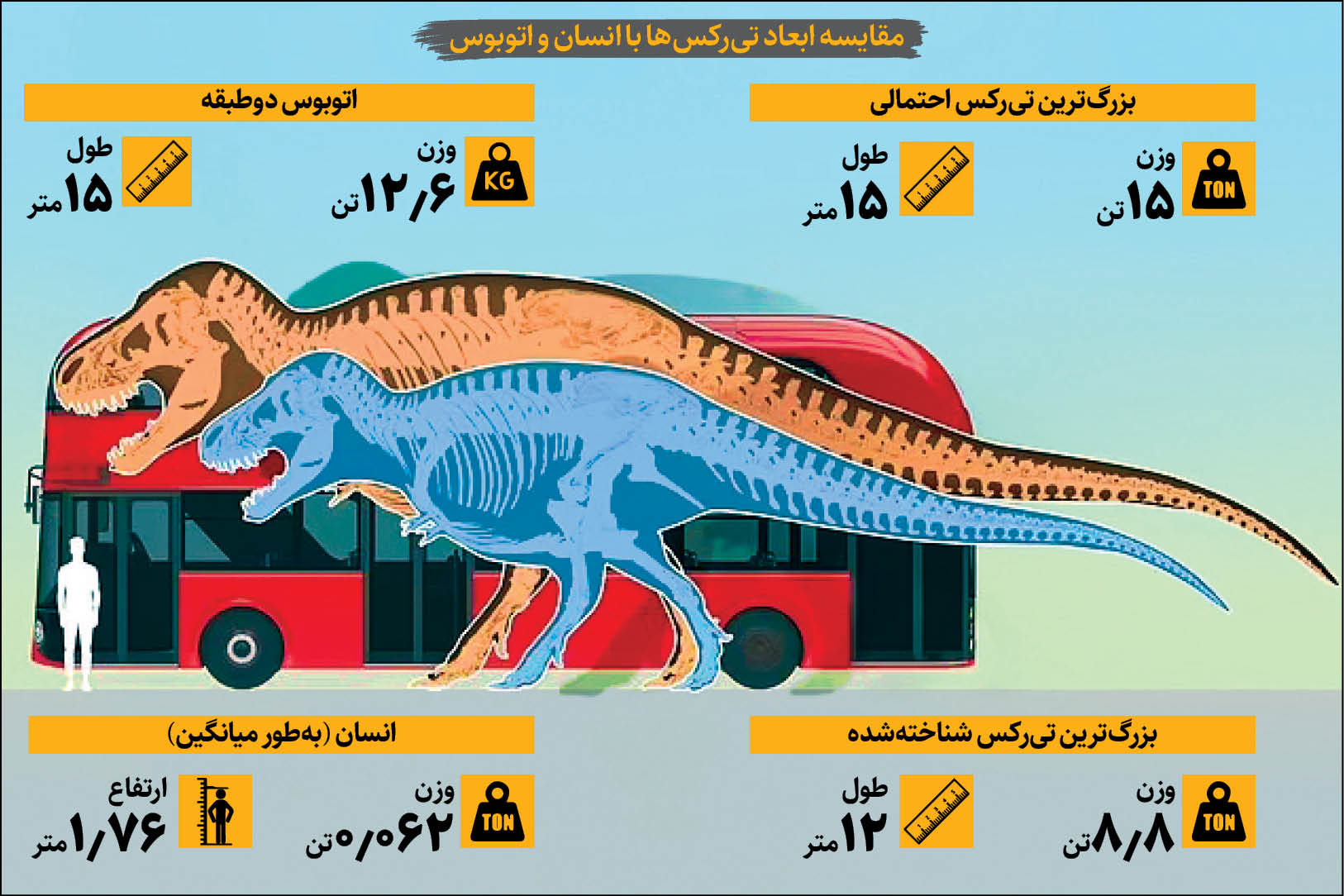 مقایسه ابعاد و بزرگی دایناسور