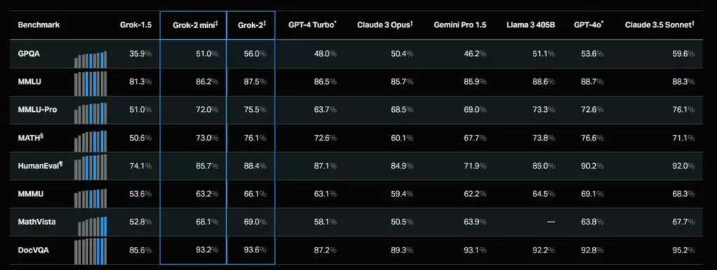 مقایسه بنچمارک‌های Grok-2 و Grok-2 mini با سایر مدل‌های هوش مصنوعی.