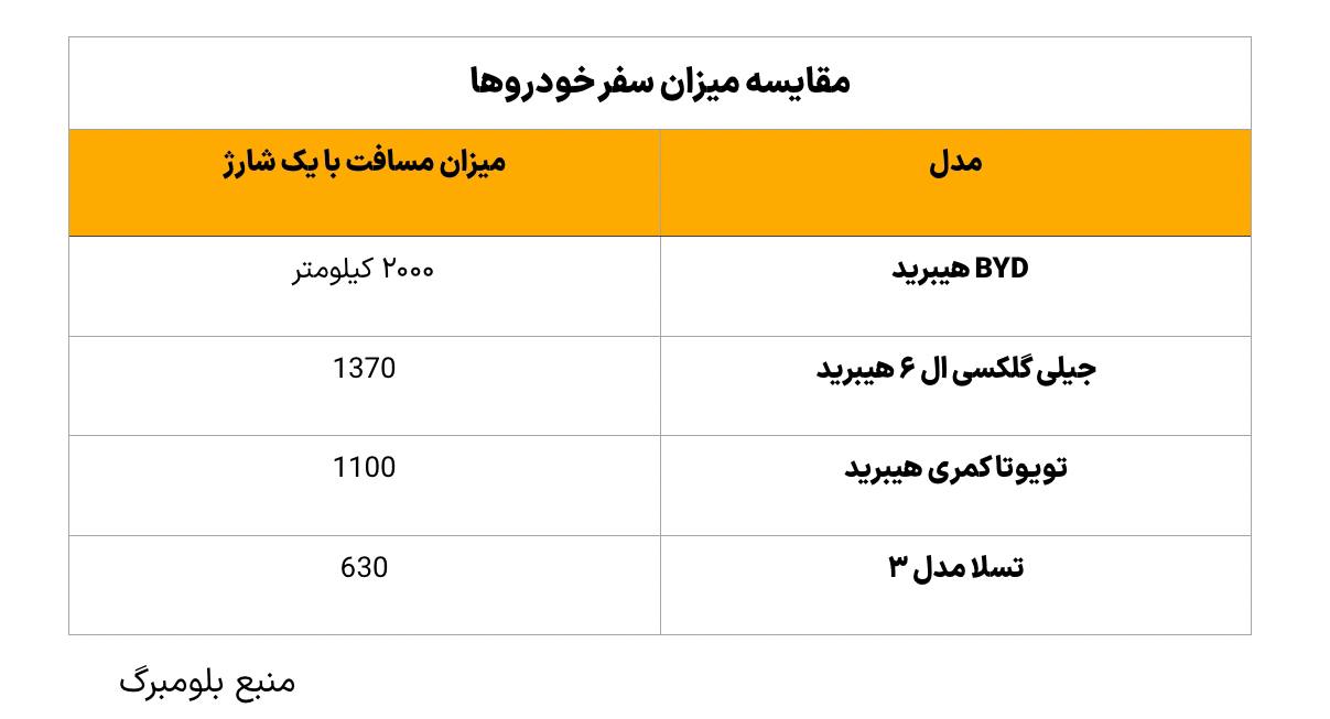 مقایسه میزان مسافت سفر در خودروهای برقی