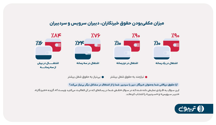 میزان مکفی بودن حقوق رسانه ها